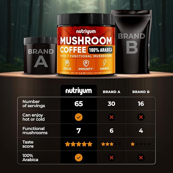 NUTRIYUM MUSHROOM COFFEE (65 SERVINGS) – 500MG 7 MUSHROOMS BLEND WITH LION’S MANE, TURKEY TAIL, CHAGA, CORDYCEPS, REISHI COFFEE – ALTERNATIVE BLEND DARK ROAST MUSHROOM COFFEE INSTANT FOR ENERGY