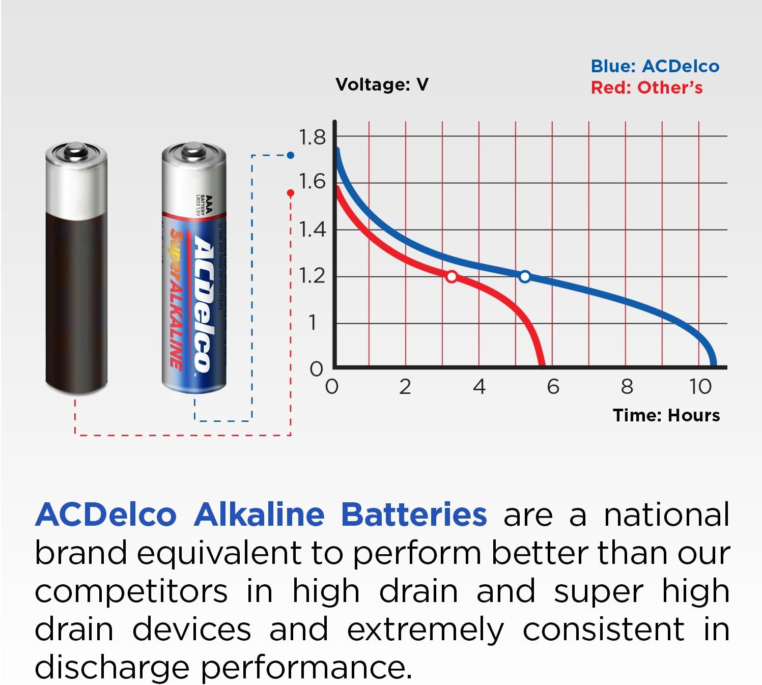 ACDelco 24-Count AAA Batteries, Maximum Power Super Alkaline Battery: Health & Personal Care