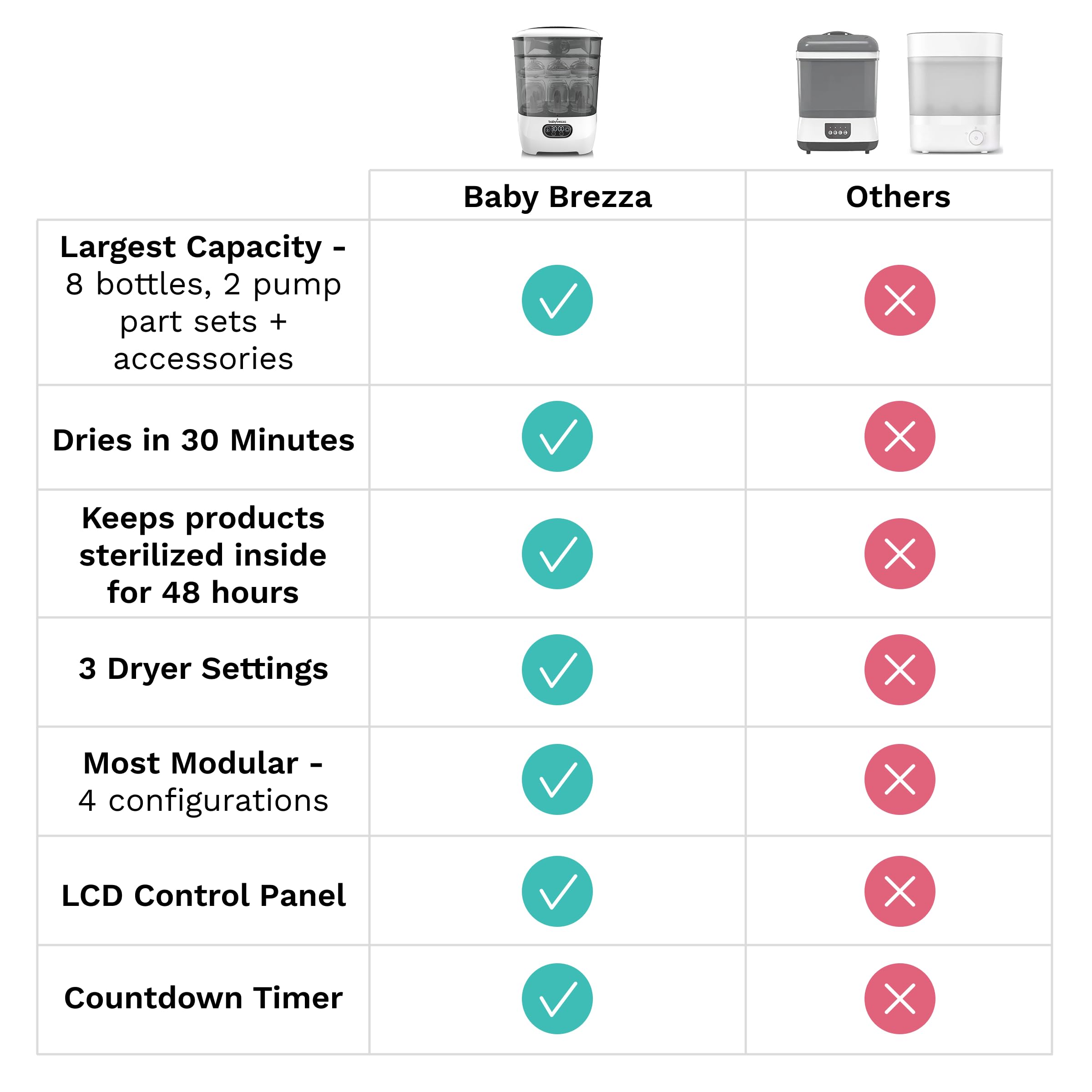 Baby Brezza Bottle Sterilizer and Dryer Advanced – 33% Faster - Largest Capacity Steam Sanitizer - Universal Sterilization Machine for All Bottles + Pump Parts - HEPA Air Filter