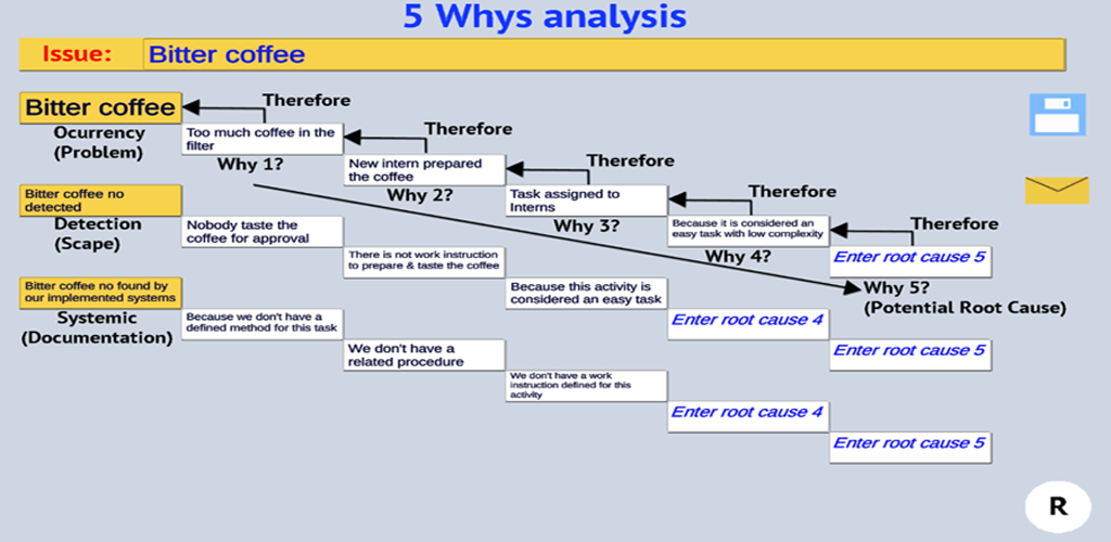 Why why analysis. Why why analysis