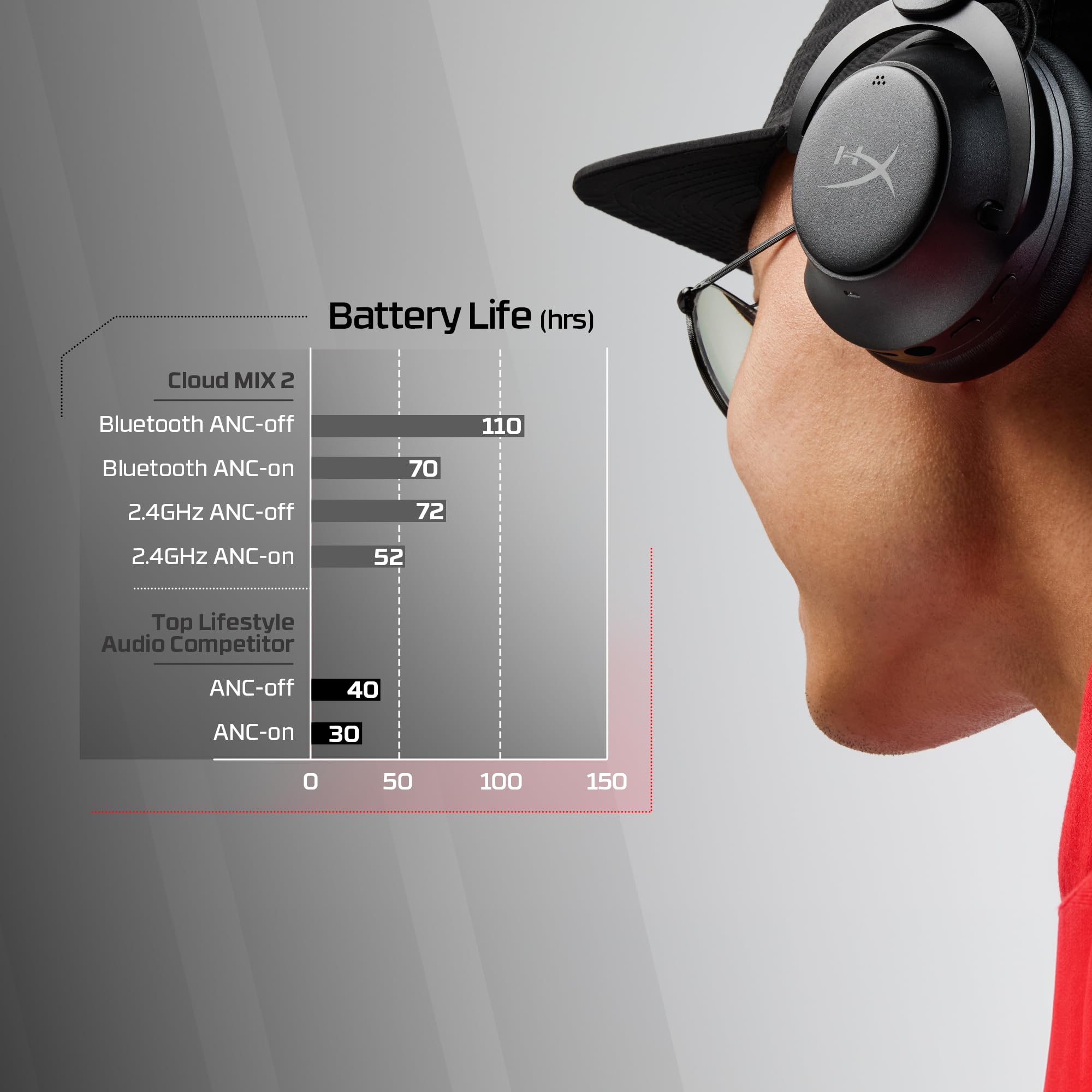 HyperX Cloud Mix 2 Kabellose Kopfhörer mit Geräuschunterdrückung, Gaming, Musik, Anrufen, Bluetooth 5.3 oder USB-C, Akku 110 h, Schwarz 2