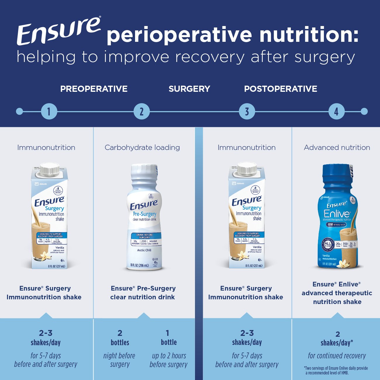 Ensure PreSurgery, Clear Nutrition Drink, Arctic Chill (4 Count