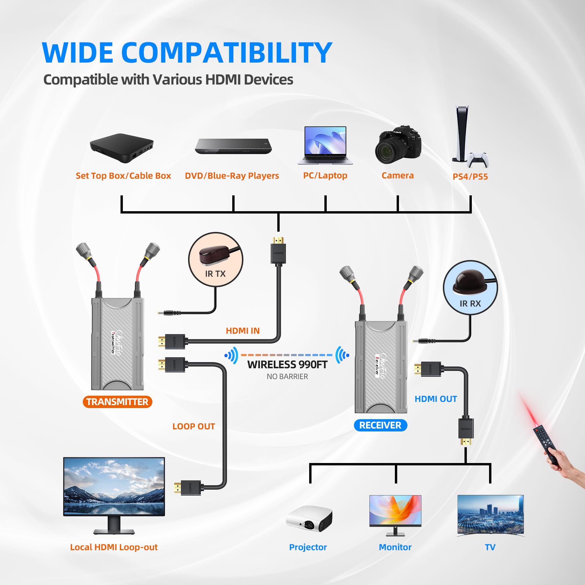 Wireless HDMI Transmitter and Receiver,300m(990ft) Wireless HDMI Extender Kit with HDMI Loop Out,5.8GHz 1080P Full HD for Streaming from Laptop,PC,DSLR,Camera,Cable Box to TV/Projector IR Support