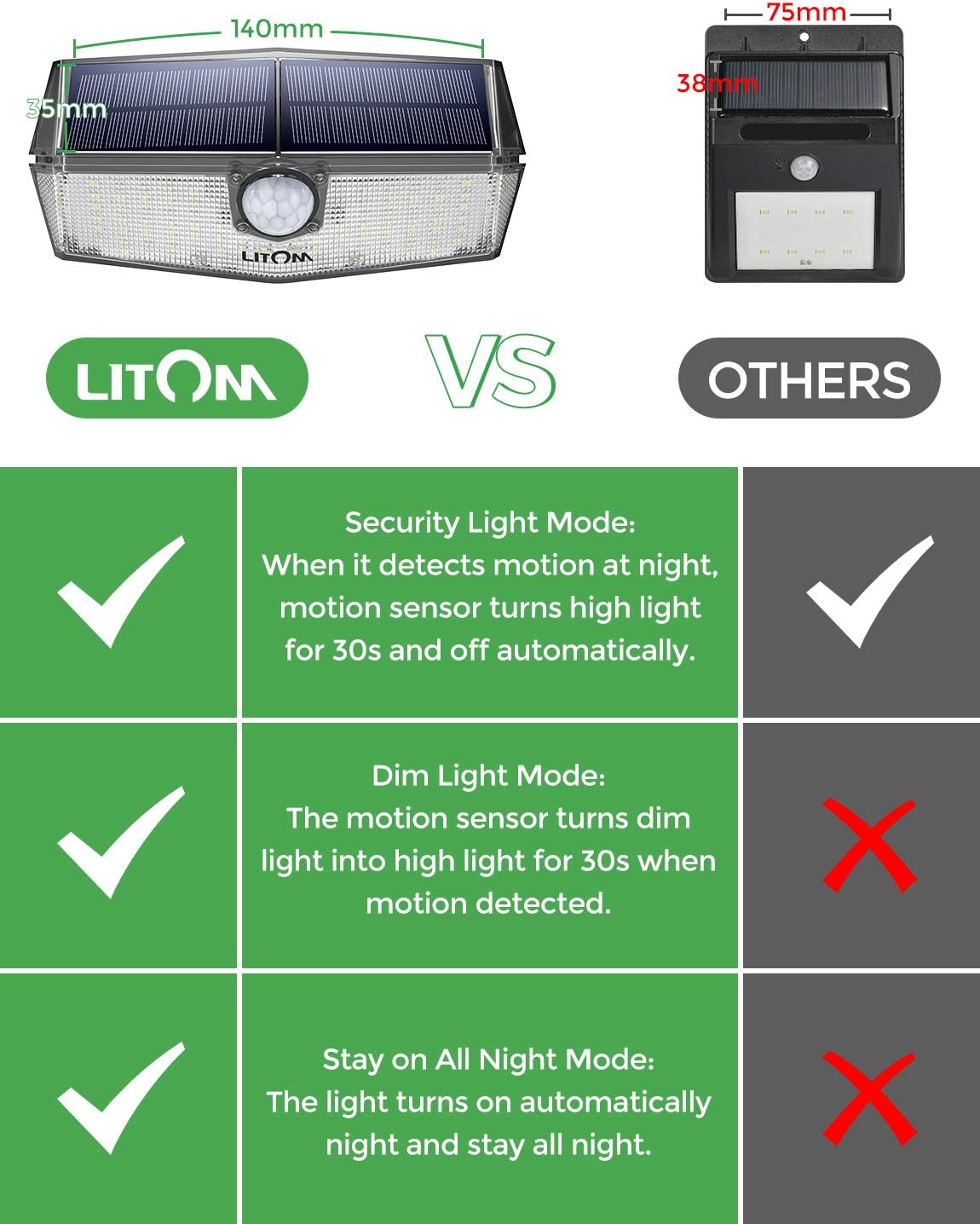 LITOM 120 LED Solar Lights Outdoor, upgraded Solar Panel with 3 Optional Modes and 270°Wide Angle, IP67 Waterproof, Portable Solar Powered Security Light 4 Pack - - 