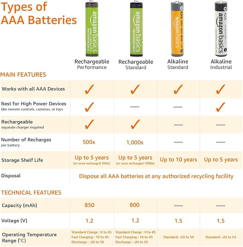 Pilhas alcalinas aaa amazon basics de 1,5 volts, contagem de 20, faixa de desempenho (aparência pode variar)