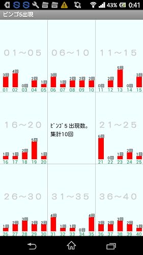 ロト６ ミニロト ロト７ ビンゴ５ 抽せん結果集計グラフ Amazon Com Appstore For Android