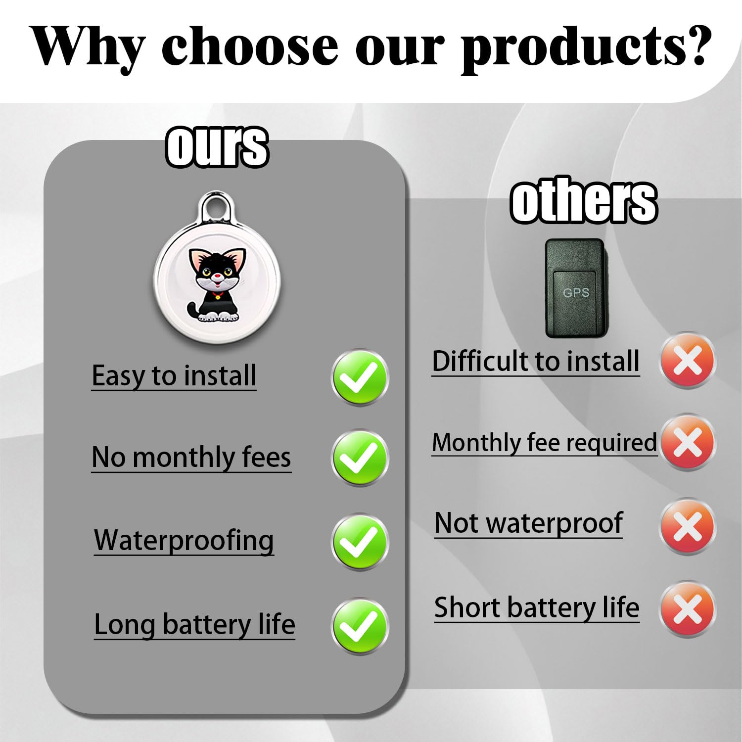 Condition photo showing As Is for gps tracker for dogs & cats, no monthly fee, no sim card, real-time