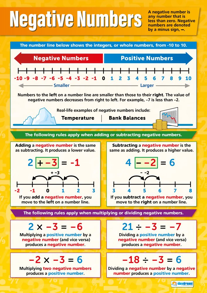 Daydream Education Negative Numbers Maths Poster - EXTRA LARGE - A1 (594 mm x 850 mm) - Gloss Paper - Maths Secondary School Wall Charts