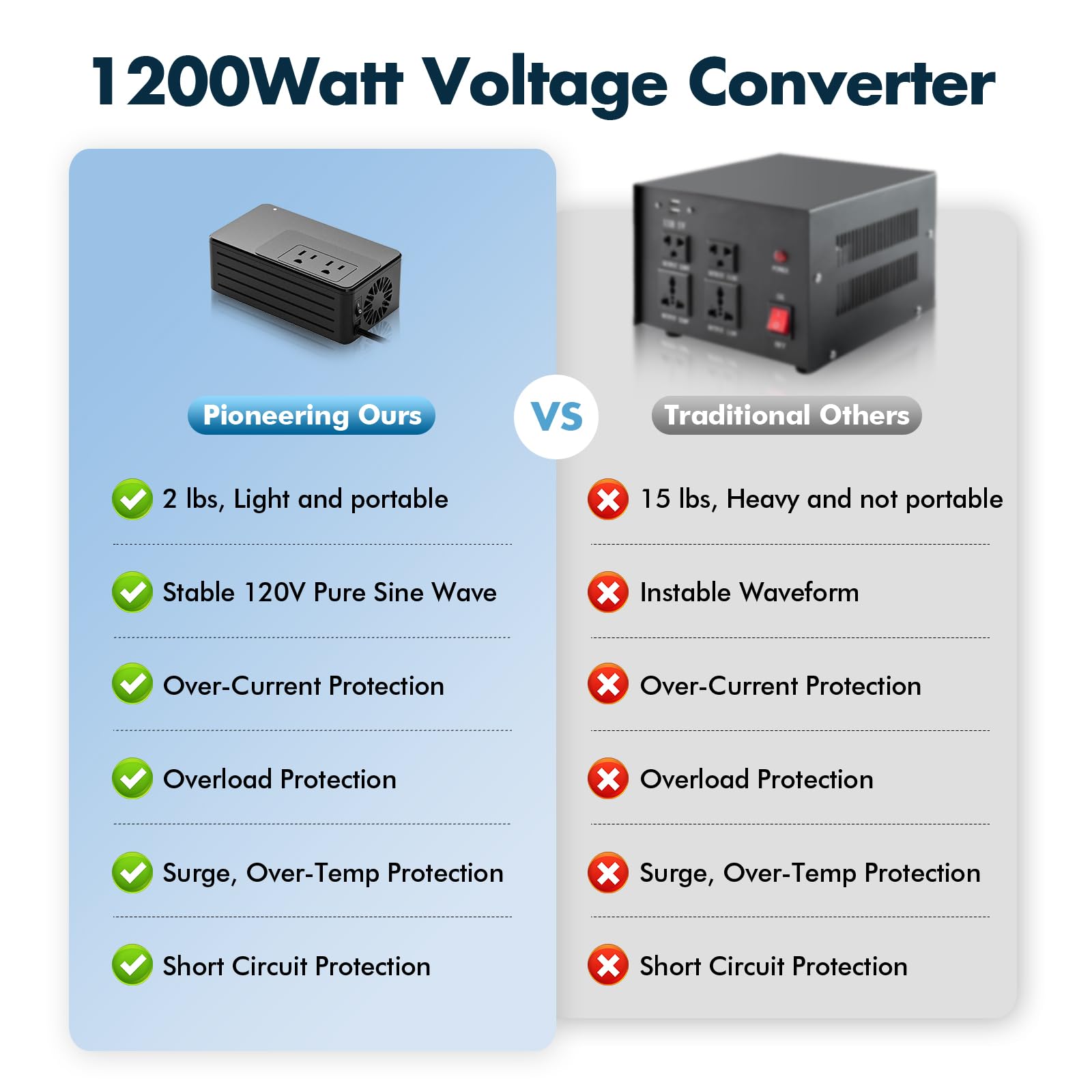 1200W Universal Travel Adapter Converter Step-Down 220V to 110V, 2 lbs Light Weight, Stable Pure Sine Wave, for Hair dryers, straighteners, Curling Irons, Coffee Makers (Black)