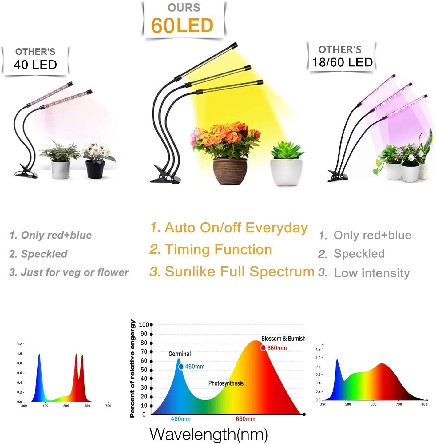 LED Grow Light for Indoor Plant,Elaine Upgraded Version 60W LED Auto ON/Off Timer Full Spectrum Plant Lights 3/6/12H Timing 5 Dimmable Levels for House Garden Hydroponics Succulent Growing: Home Improvement