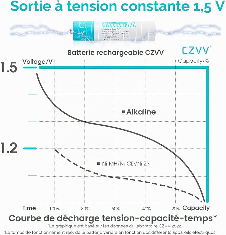 Piles Rechargeables AAA 1,5 V - Lot de 8 Piles Rechargeables avec Chargeur Ultra Rapide 2H, Durable et Haute Capacité avec 1100 mWh, Cycles 1300 Fois, Sortie Constante(Noir) — photo 4 sur 7