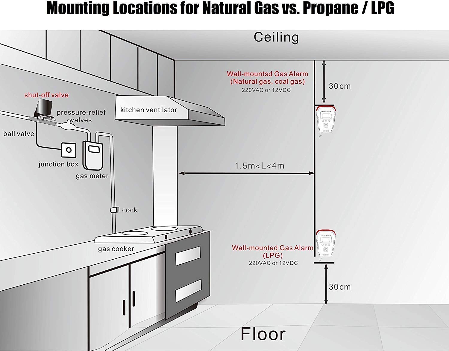 Propane/Natural Gas Detector, Home Gas Leak Alarm, Tester, Sensor