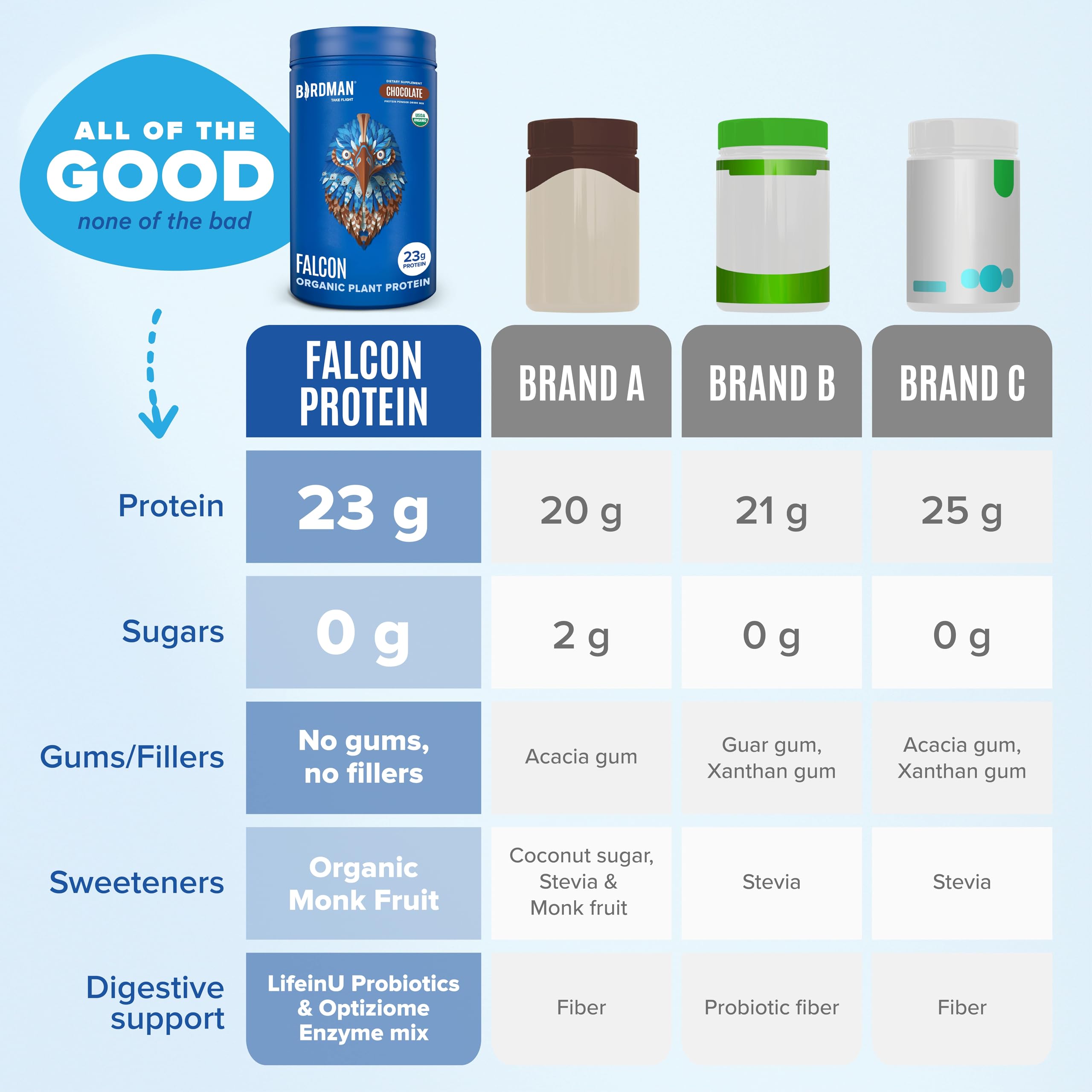 BIRDMAN Falcon Vegan Protein Powder Organic, Stevia & Sugar Free, Plant Based Protein, Low Carb, Dairy Free, Keto, Non Whey Protein, Probiotic, Pea Protein | Chocolate Flavor - 37 Servings - 2.64lb