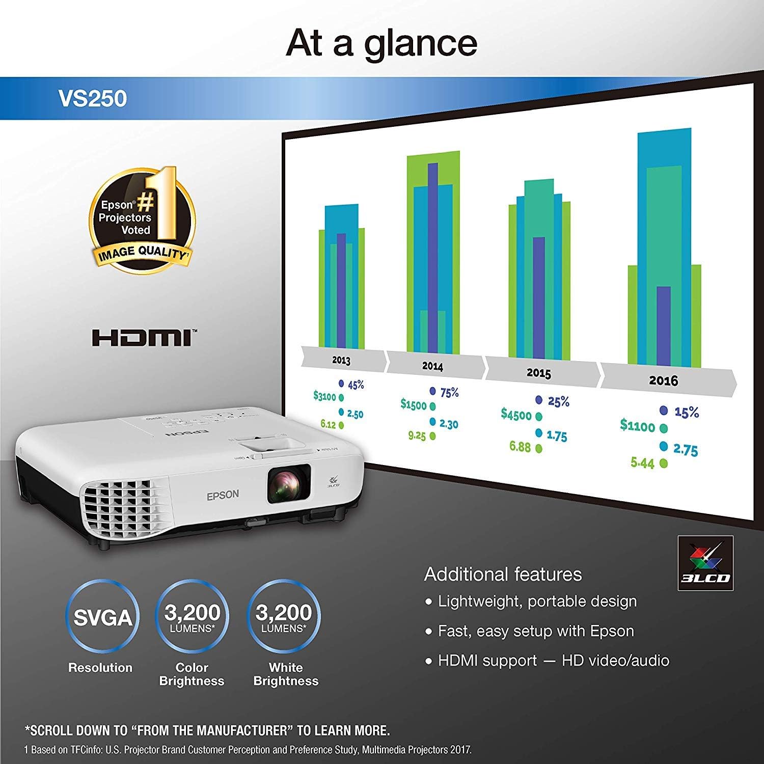 Epson VS250 SVGA 3,200 Lumens Color Brightness (Color Light Output) 3,200 Lumens White Brightness (White Light Output) HDMI 3LCD Projector: Electronics