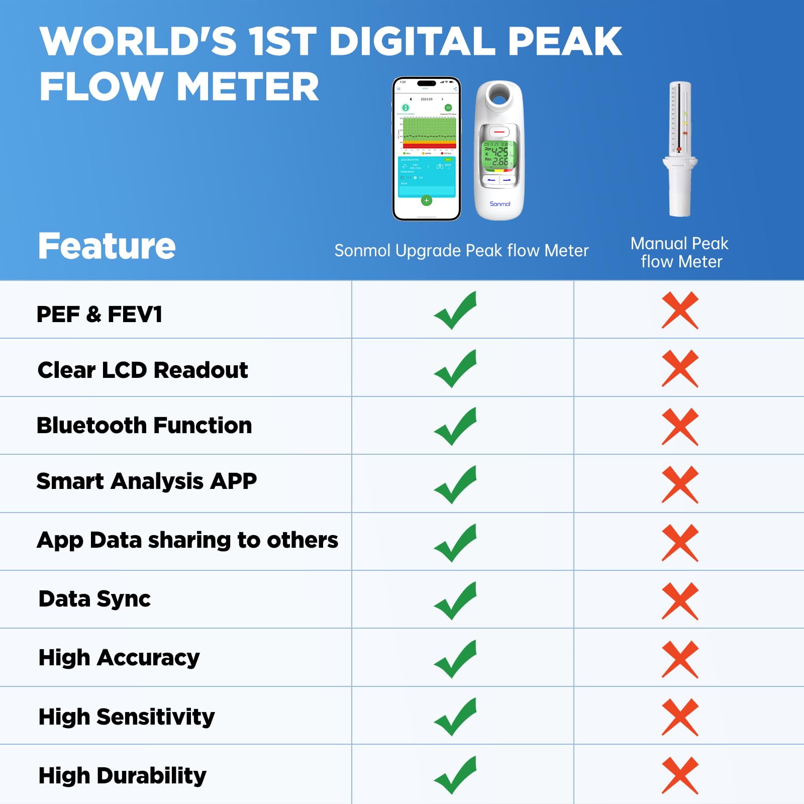 Upgrade Spirometer with Risk Indicator & 300 Records Storage, Portable Peak Flow Meter with Tracking App and Bluetooth Tests PEF & FEV1, Asthma COPD & Other Lung Conditions Monitor for Kids Adults