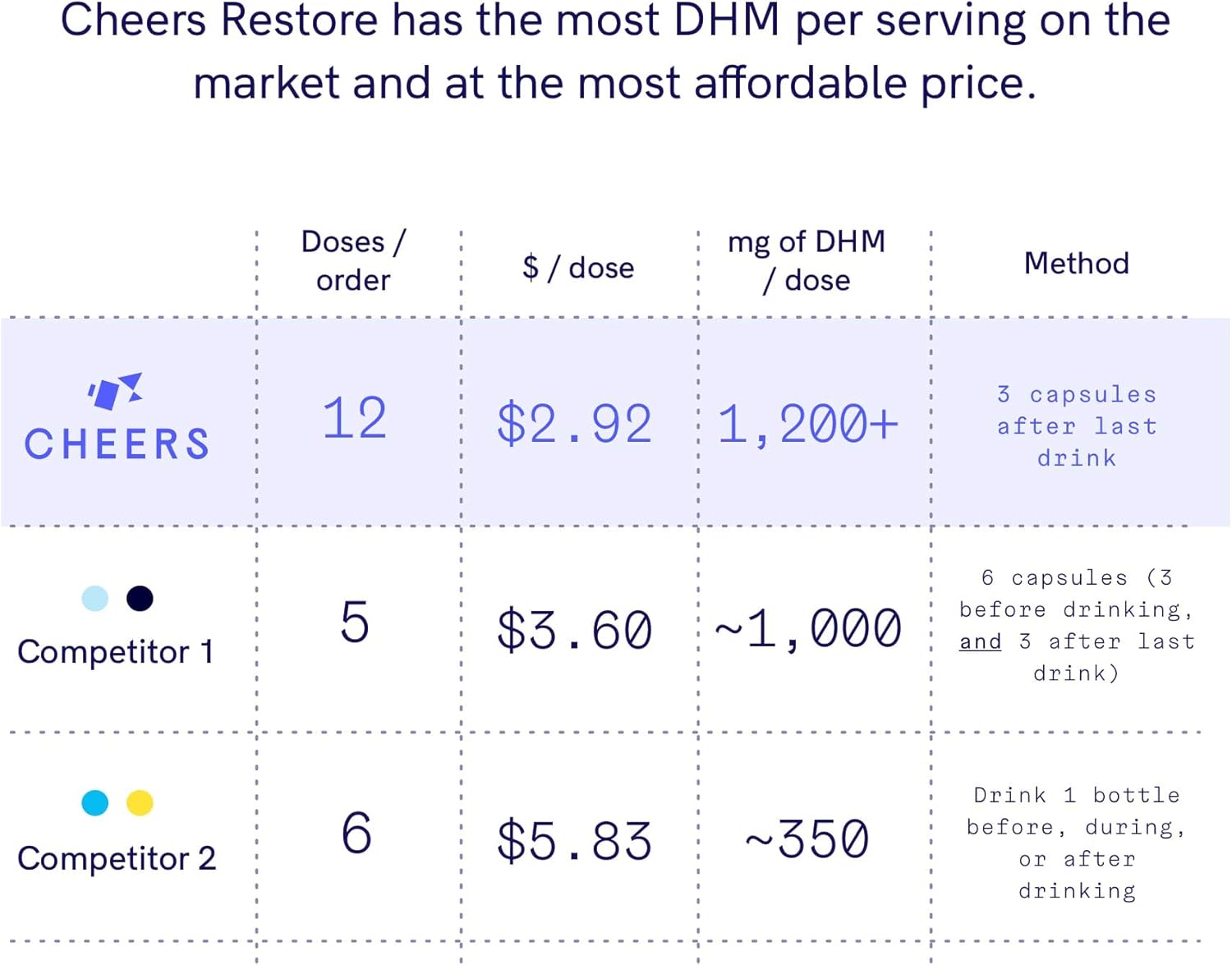 Cheers Restore After-Alcohol Aid Pills with Dihydromyricetin (DHM), (36 Count) - Reduces GABAa Rebound. A Flavonoid Supplement with Milk Thistle: Health & Personal Care