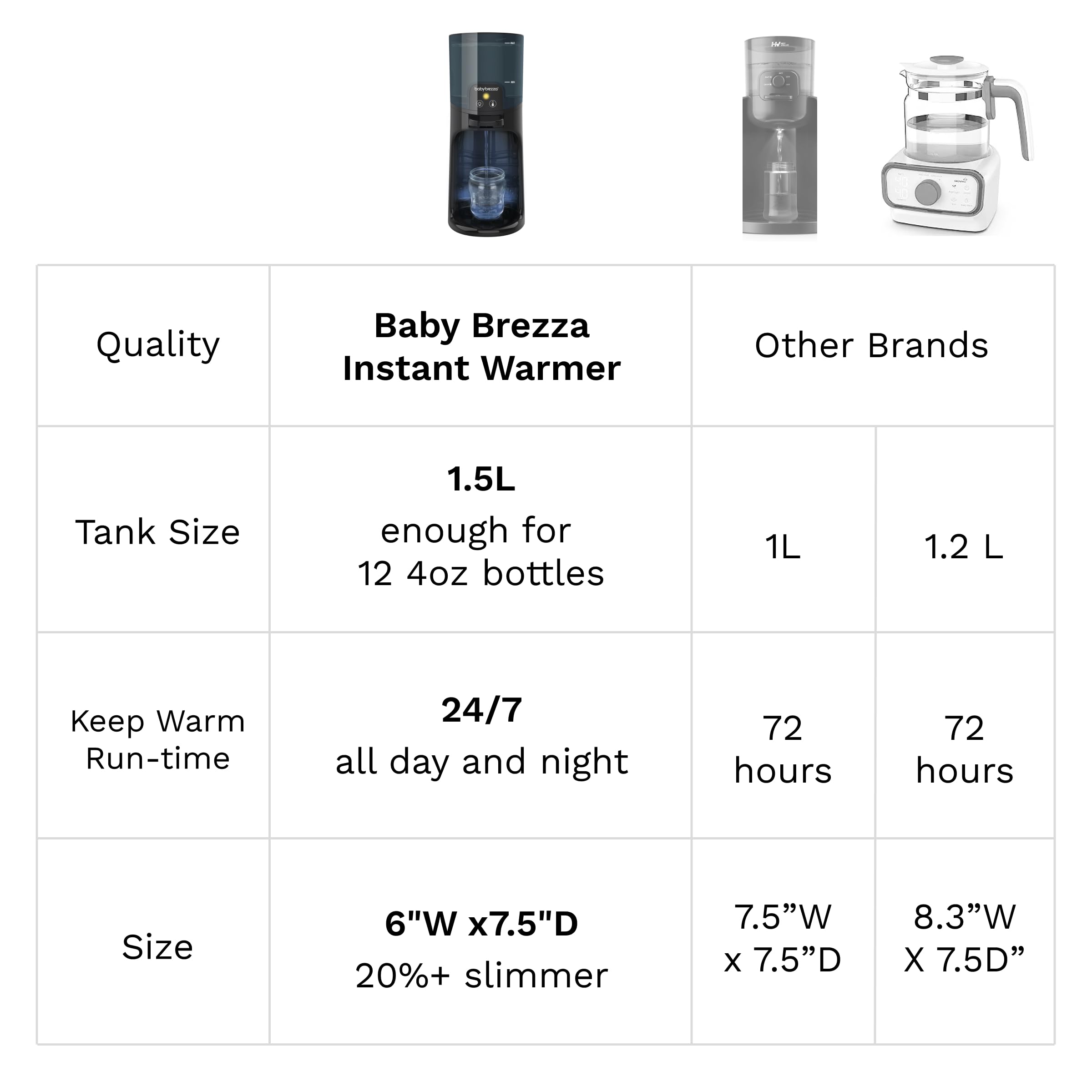 Baby Brezza Instant Bottle Warmer Advanced with 3 Temperature Settings, 24/7 Warm Water Dispenser for Formula Warming, LED Nightlight, 50oz Tank Capacity, Electric Kettle Alternative