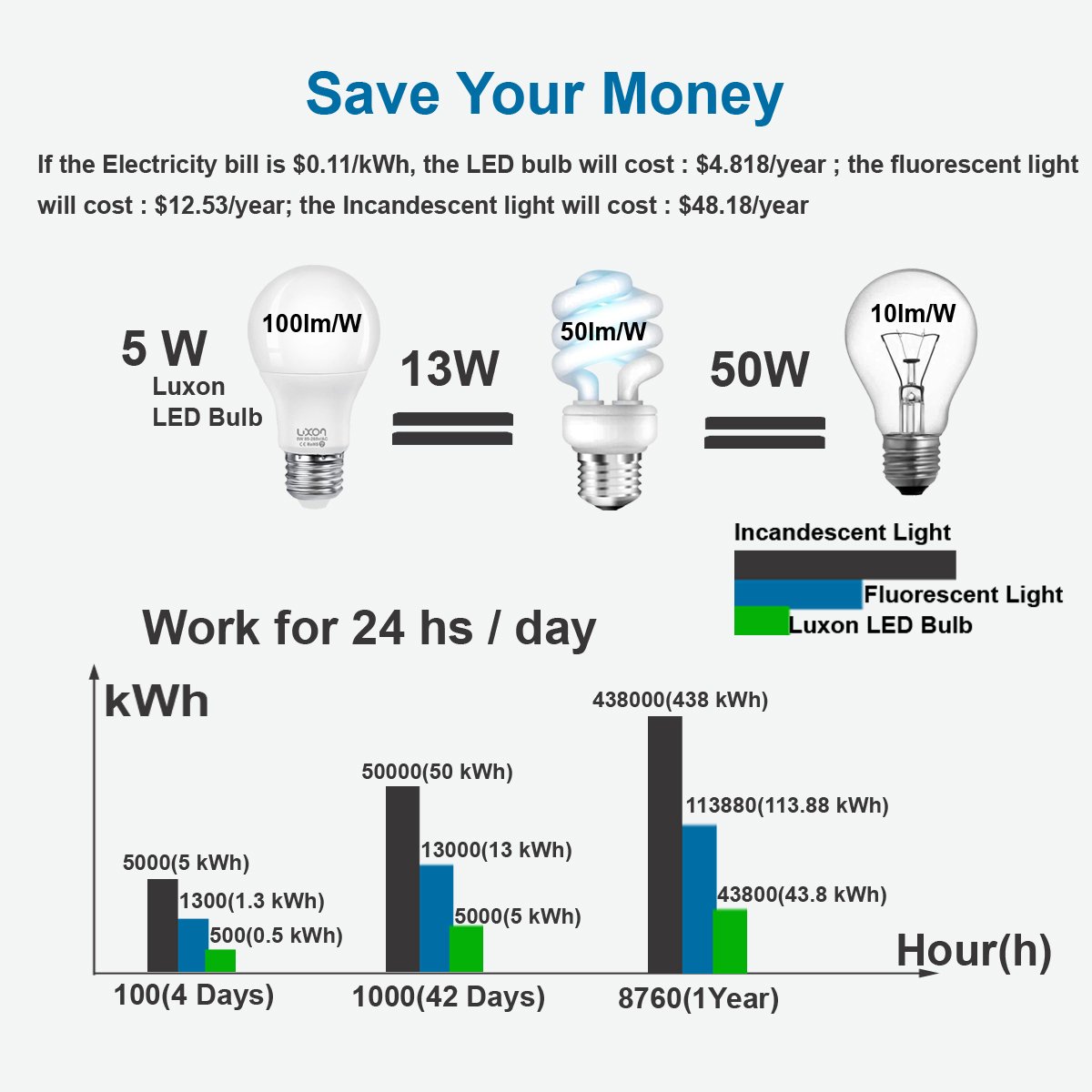 Motion Sensor Light Bulb 5W Smart Bulb Radar Dusk to Dawn LED Motion Sensor Light Bulbs E26 Base Indoor Sensor Night Lights Soft White 2700K Outdoor Motion Sensor Bulb Auto On/Off by Luxon