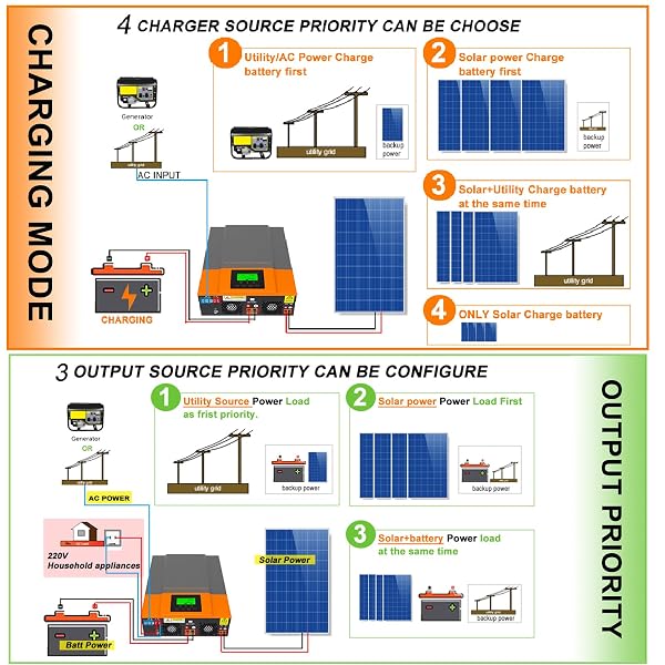 POWMR SOLAR HYBRID INVERTER 3200W 24VDC TO 220-230VAC,BUILT IN 80A MPPT SOLAR CHARGE CONTROLLER,OFF-GRID PURE SINE WAVE INVERTER,WORK WITH 24V LEAD ACID & LITHIUM BATTERY,SOLAR POWER UTILITY GENERATOR