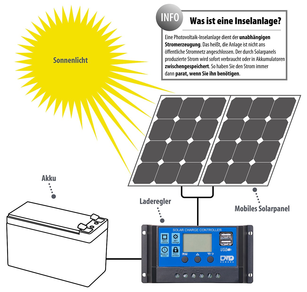 PWM-Lademodus 2 USB-Ports reVolt Solarregler: Solar-Laderegler für 12/