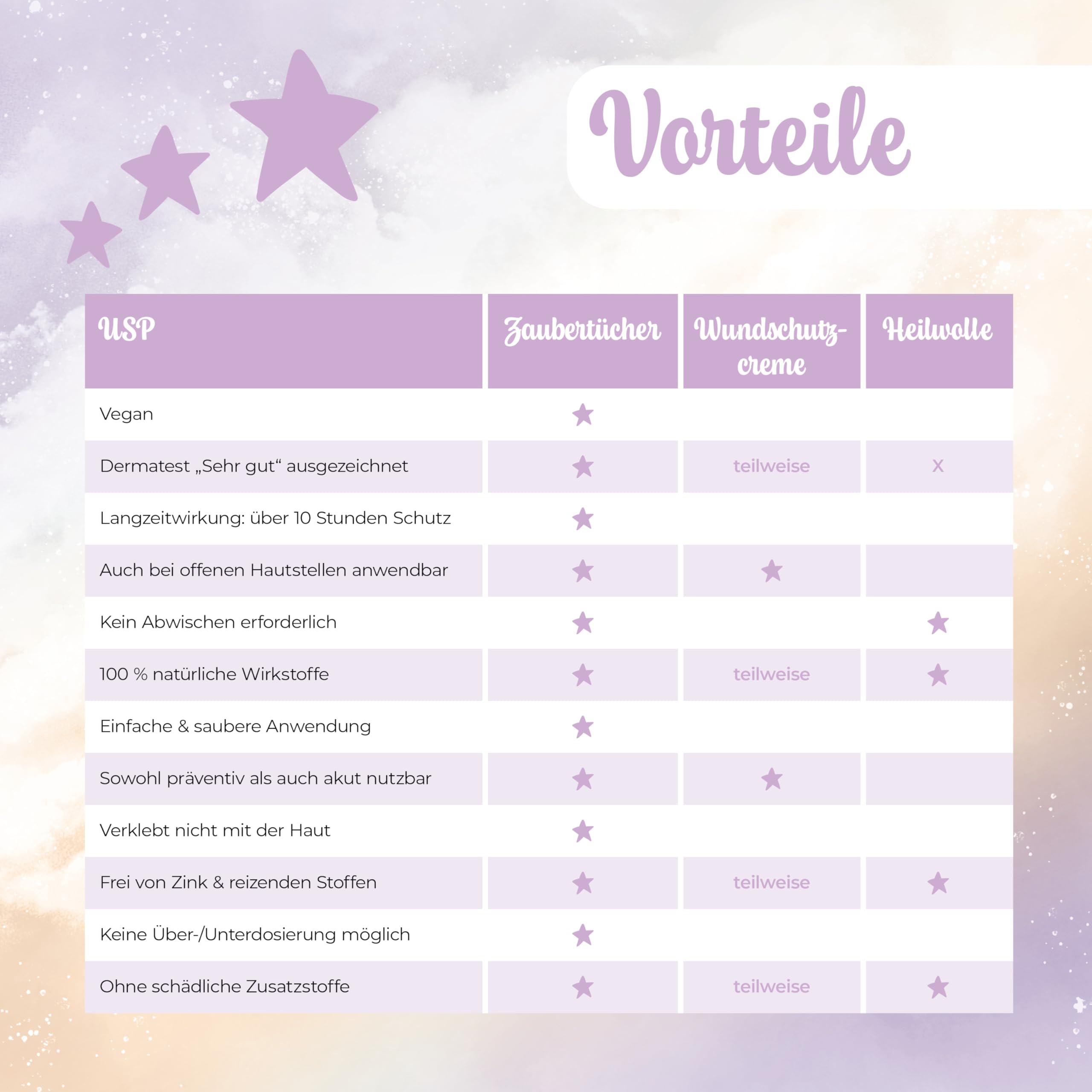 Millis Zaubertücher Baby Wundschutz | bei Windeldermatitis & wundem Po | 3-in-1 Pflege ohne Cremen | Aloe Vera, Mandelöl & Q10 | 25 Tücher | bekannt aus „Die Höhle der Löwen" 7