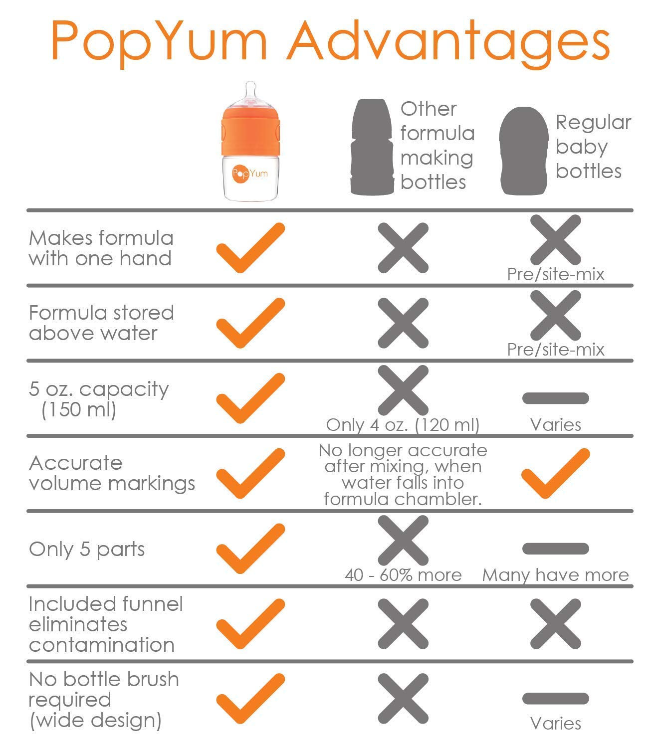 Dr Browns PopYum Anti-Colic Formula Making, Mixing, Dispenser Baby