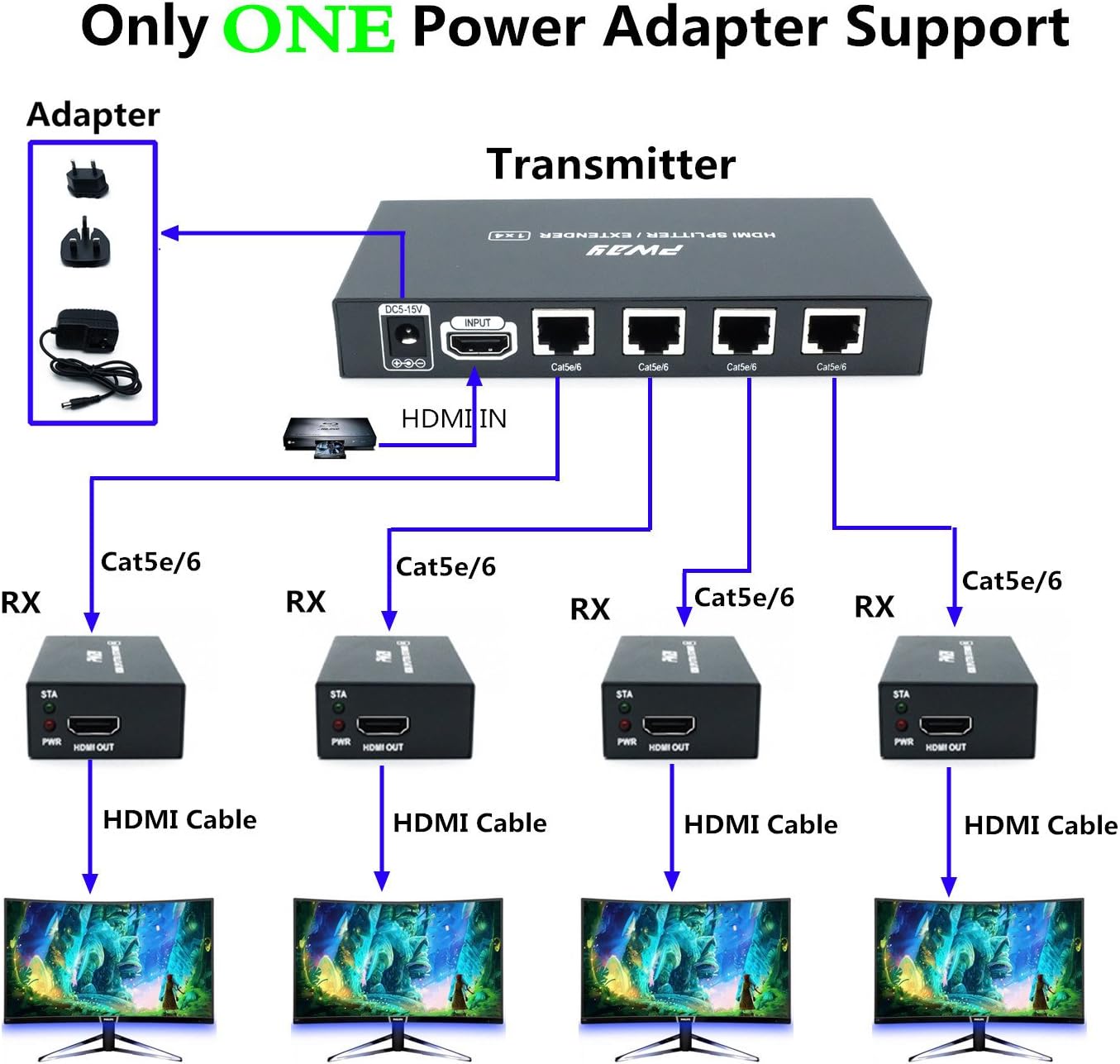PW-HTS0104(POC) HDMI Splitter Extender 1X4 Port Over Cat5e/Cat6 Ethernet Cable No delay Up to 50m/165ft and Resolution Up to 1080P@60Hz(1 In 4 Out) - Image 5