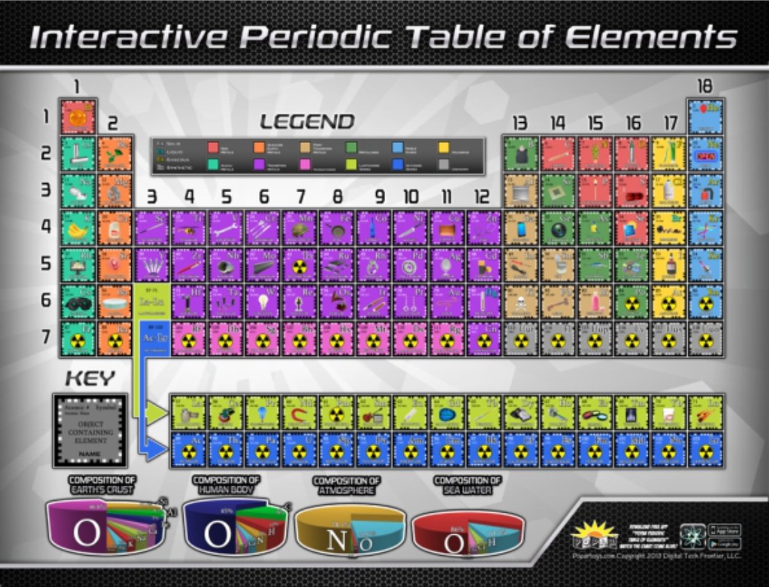 Interactive Laminated Periodic Table of Elements Chart for Kids