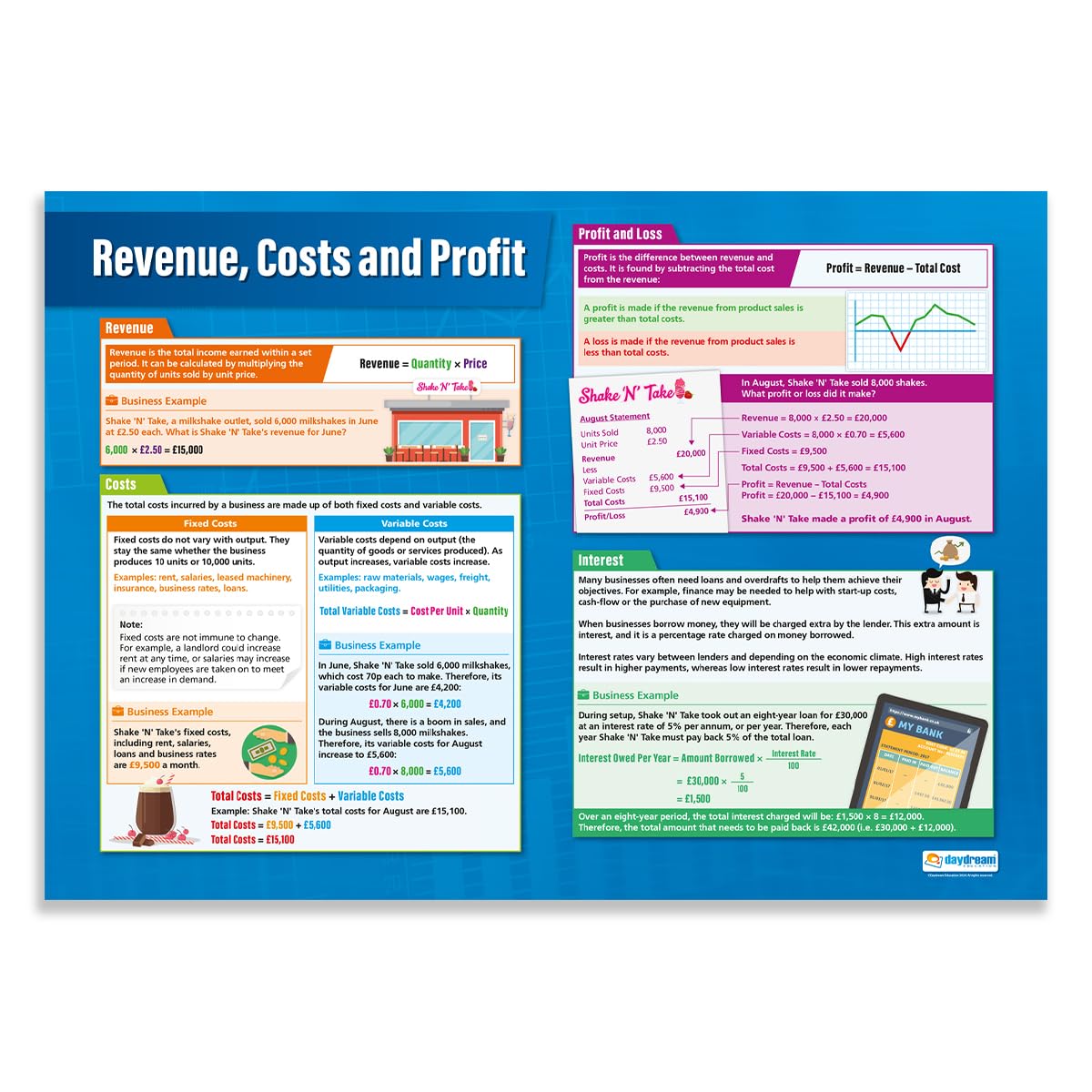 Revenue, Costs and Profit | Business Posters | Laminated Gloss Paper measuring 850mm x 594mm (A1) | Business Class Posters | Education Charts by Daydream Education