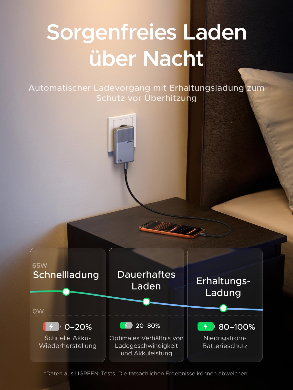 UGREEN USB C Ladegerät 65W Slim, 1,45cm Dünn, Klappbarer Stecker, 3-Port 6