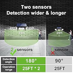 intelamp Solar Flood Lights - 2 Pack 6000mAh 1200LM