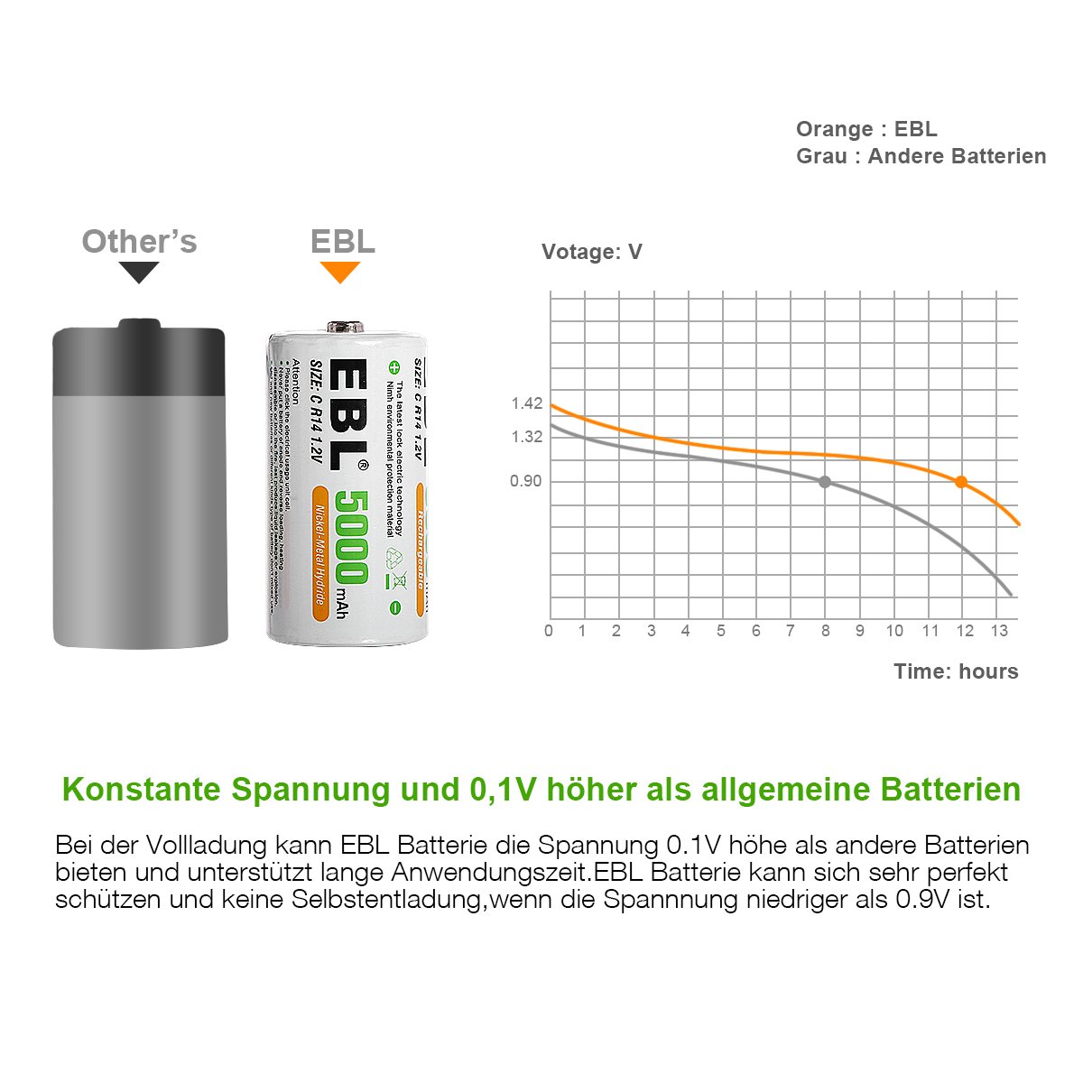 EBL 5000mAh Baby C Akkus mit hoher Kapazität Ni-MH wiederaufladbare Akkus 4 Stück