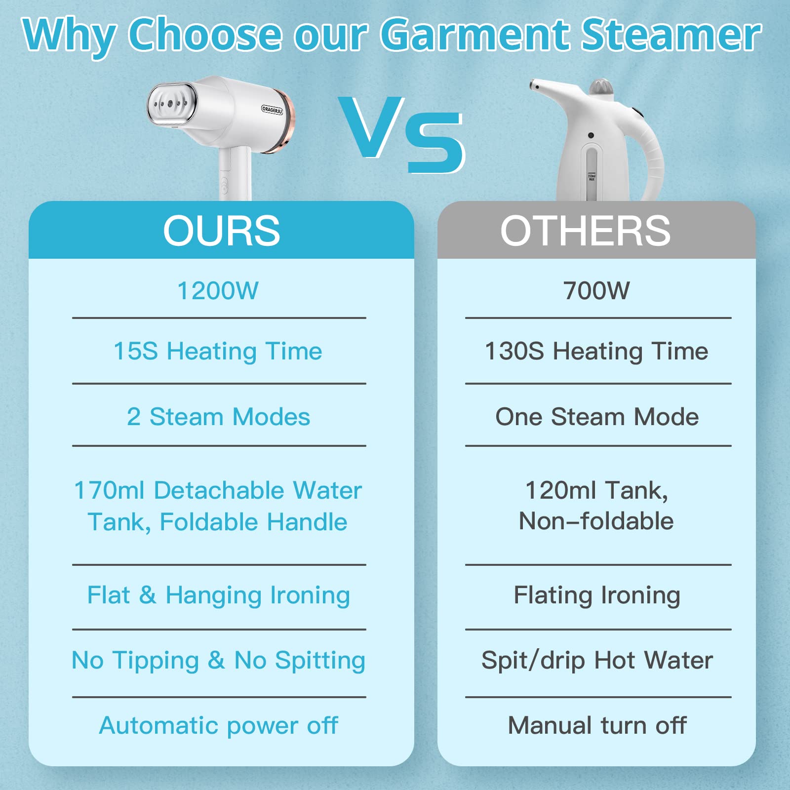 Portable Steamer for Clothes, Oragerju 2 in 1 Handheld Steamer and Iron, 15s Fast Heat-up, 2 Steam Modes, 1200w Auto Shut-Off Garment Steamer for Travel and Home, 170ML Detachable Water Tank (BG573)