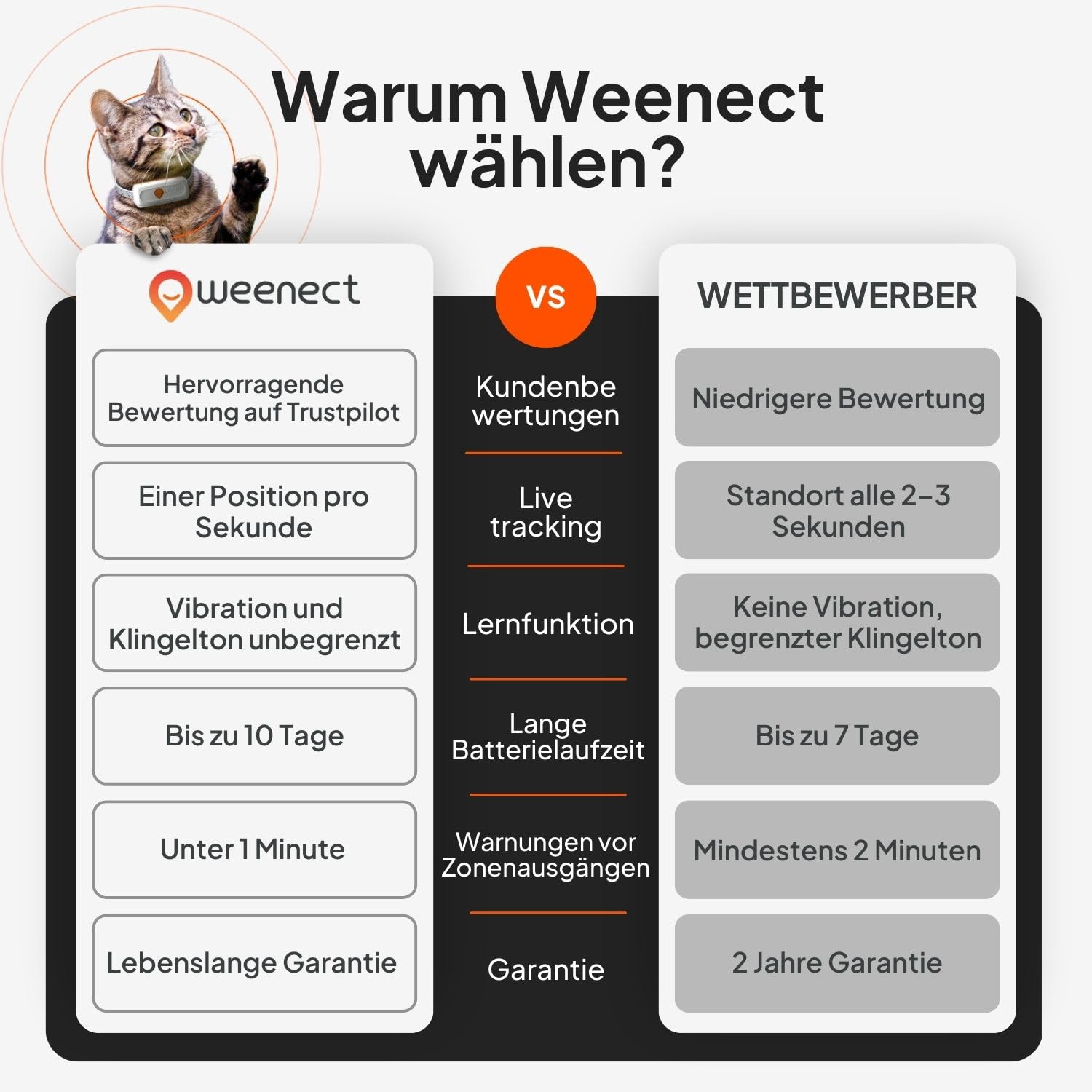 Weenect XS für Katzen - NEU Mini GPS-Tracker für Katzen | GPS-Tracking in Echtzeit | Ohne Distanzlimit | Kleinstes Modell auf dem Markt | Halsband inkludiert | Abonnement 8