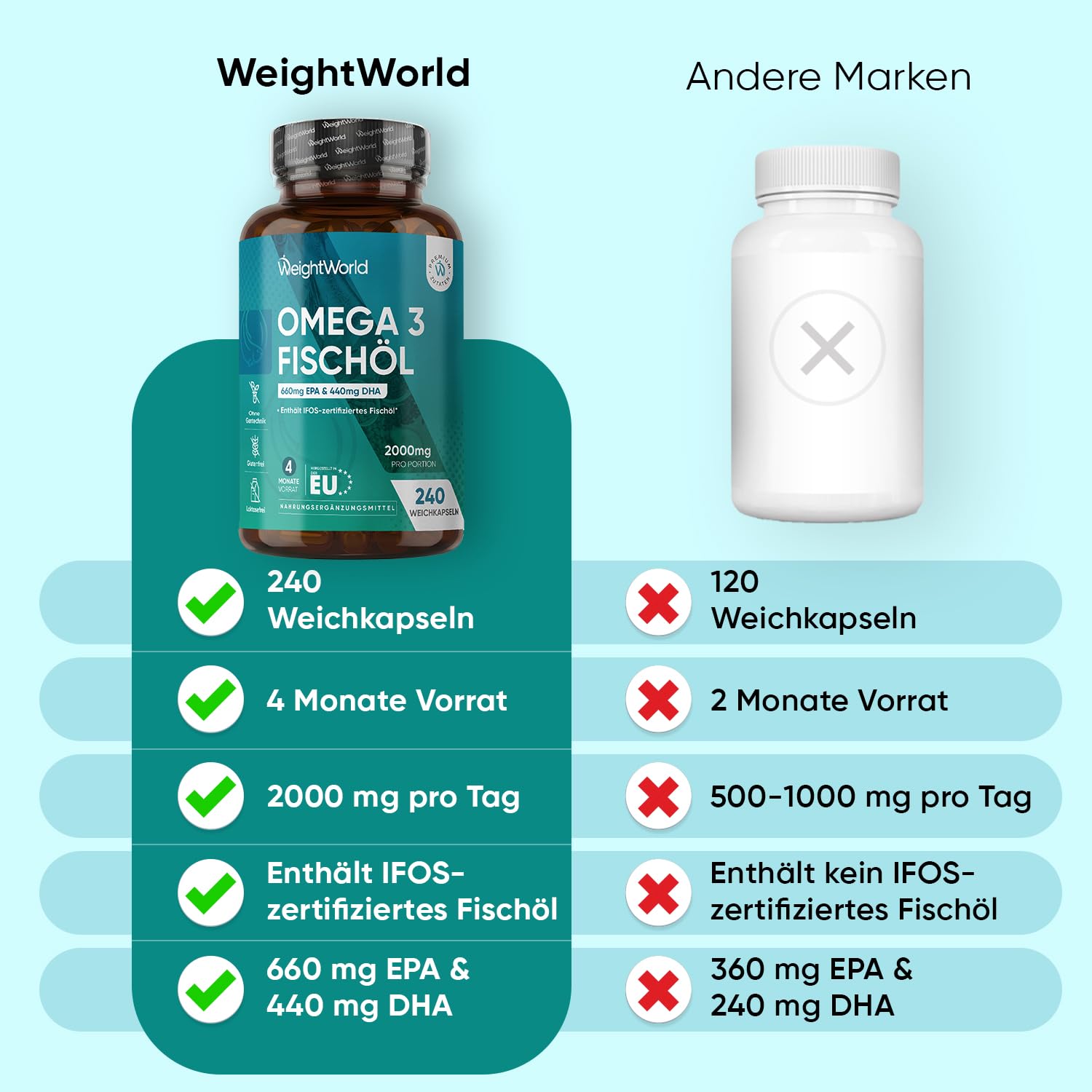 WeightWorld Omega 3 Weichkapseln - 2000mg Fischöl - 660mg EPA & 440mg DHA 8