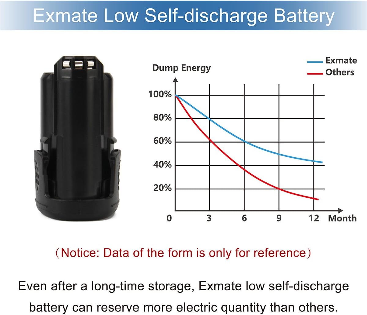 2X Exmate Lithium-ion Replacement Battery 12V 3.0Ah for Dremel 8200 8220 8300 Replace Dremel B812-02 - Image 4
