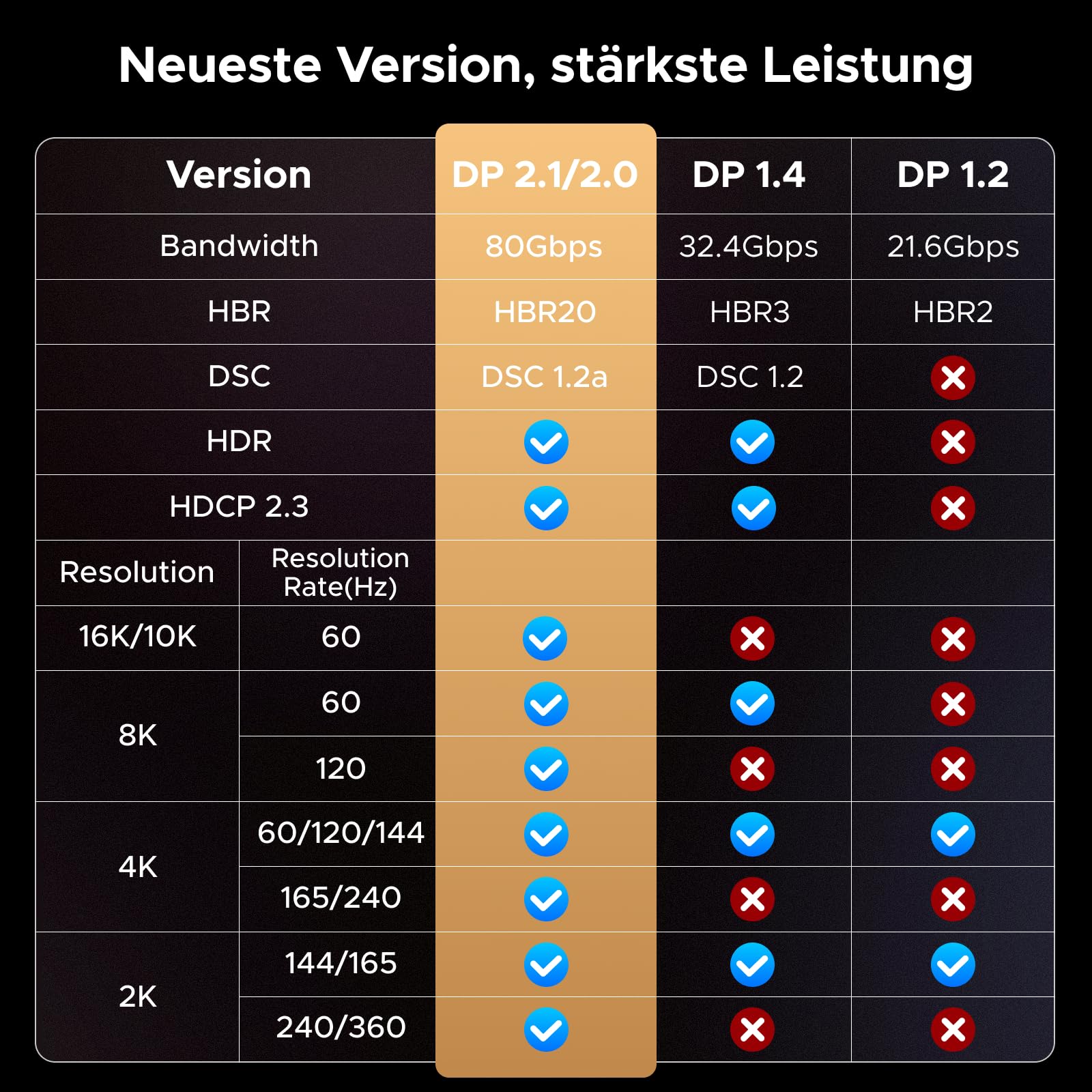 UGREEN 16K Displayport Kabel 2.1 16K 10K 60Hz 8K 120Hz 4K 240Hz 165Hz 144Hz, DP kabel 80Gbps mit HDR, FreeSync, G-Sync, DSC 1.2a, HDCP 2.2 für PC, HDTV, Gaming Monitor (2M) 8