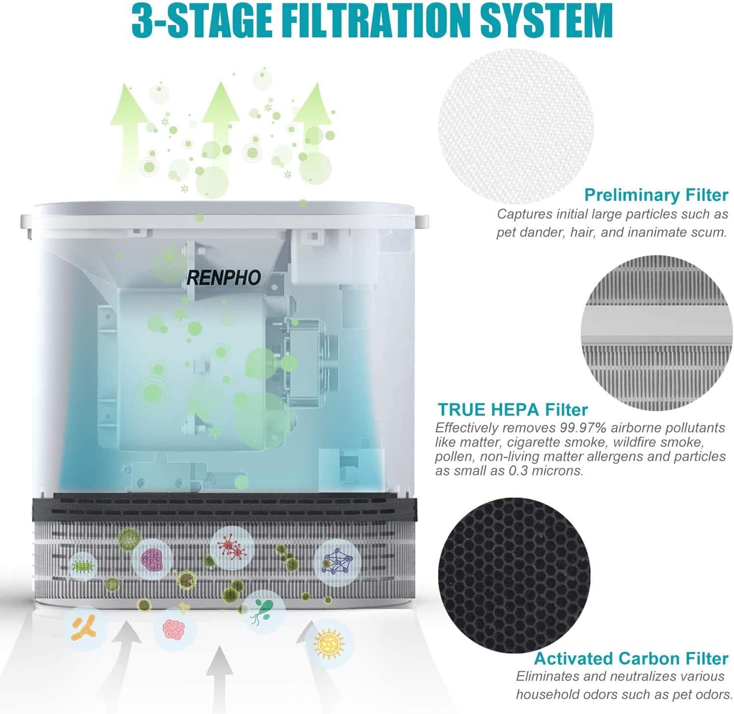 RENPHO True HEPA air purifier para RPAP068, 3 Stage Filtration System