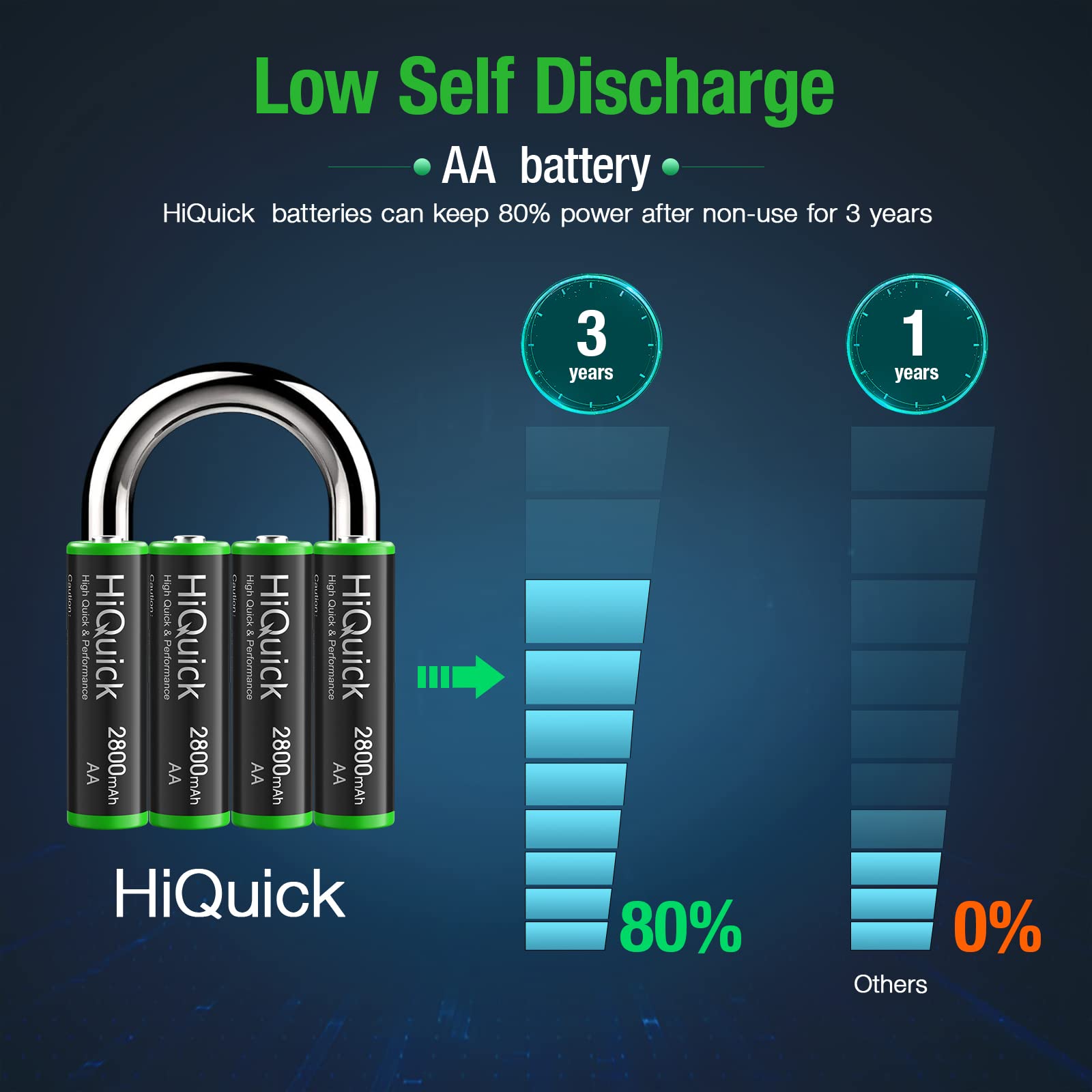 HiQuick 2800mAh AA Rechargeable Batteries High Capacity Performance, Per-Charged 1.2V AA Batteries Pack of 8