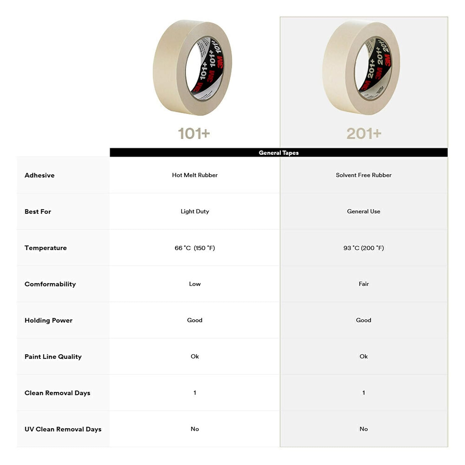 3M General Use 201+ Masking Tape - 6 in. (W) x 180 ft. (L) Crepe Masking Tape Roll with Solvent Free Rubber Adhesive: Industrial & Scientific
