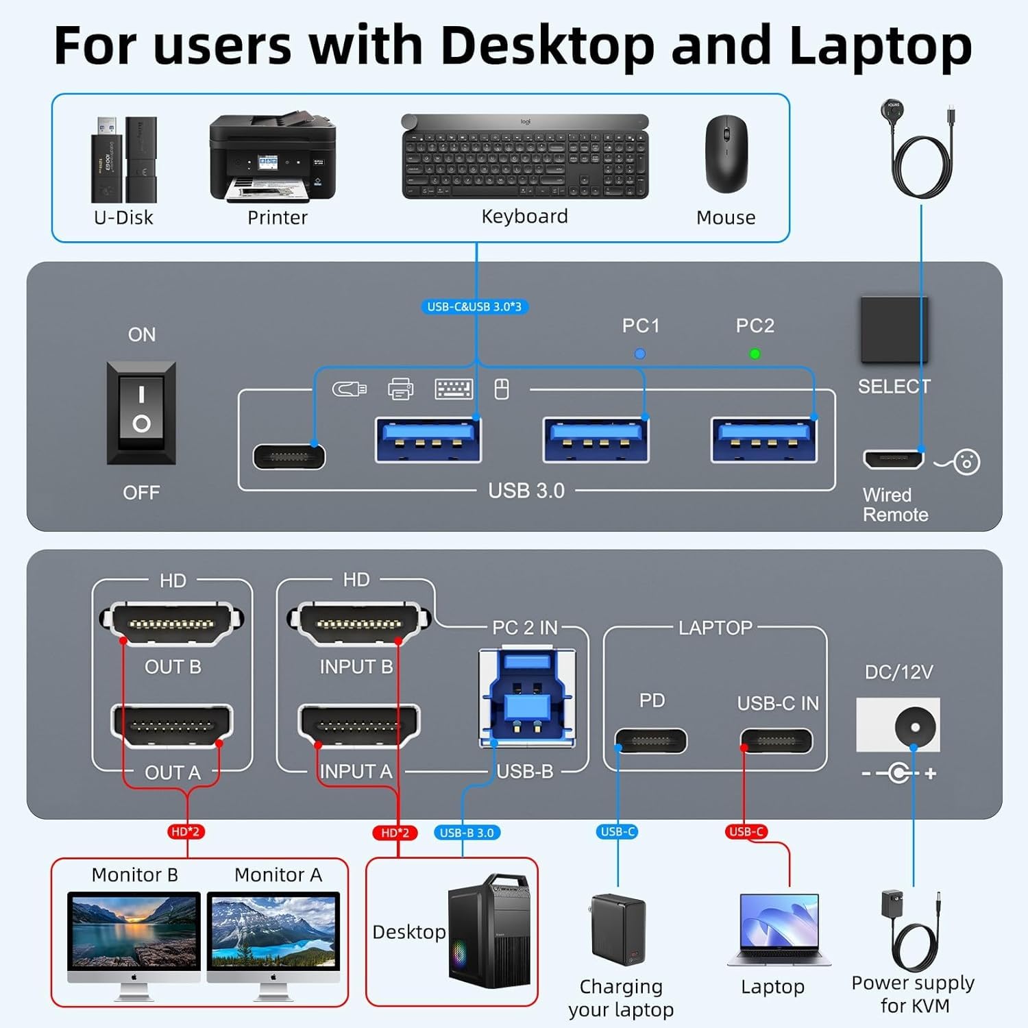 KVM Switch 2 PC 2 Monitore für 1 Laptop und 1 Desktop 4K@60Hz,USB C HDMI Dual Monitor KVM-Switches mit 4 USB 3.0 Port,80W PD Aufladung,USB-C Kabel,Verdrahtete Fernbedienung und 12V Netzteil Inklusive 4