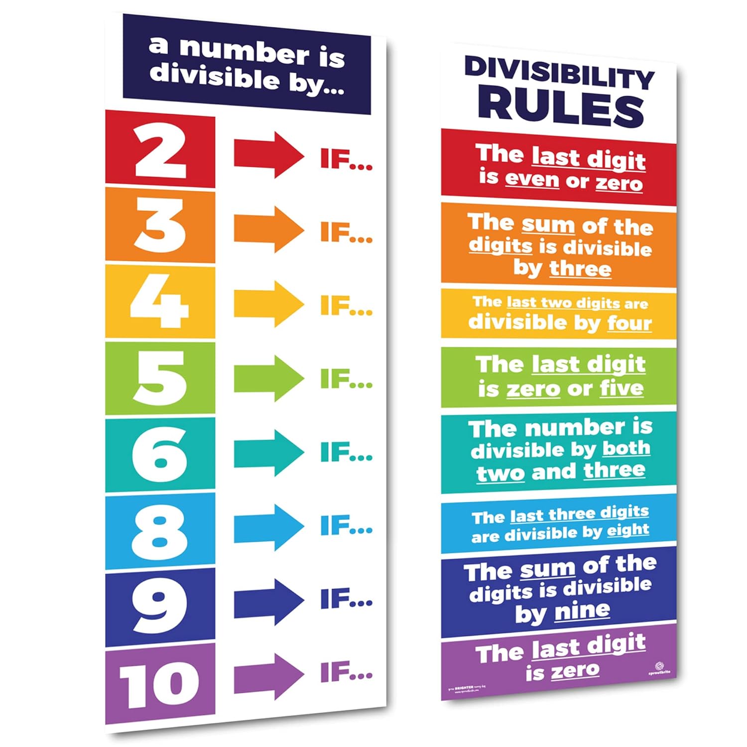 Sproutbrite Educational Math Posters Divisibility Mathematics Classroom Banner Decorations for Teachers - Banners Bulletin Board and Wall Decor for Elementary and Middle School