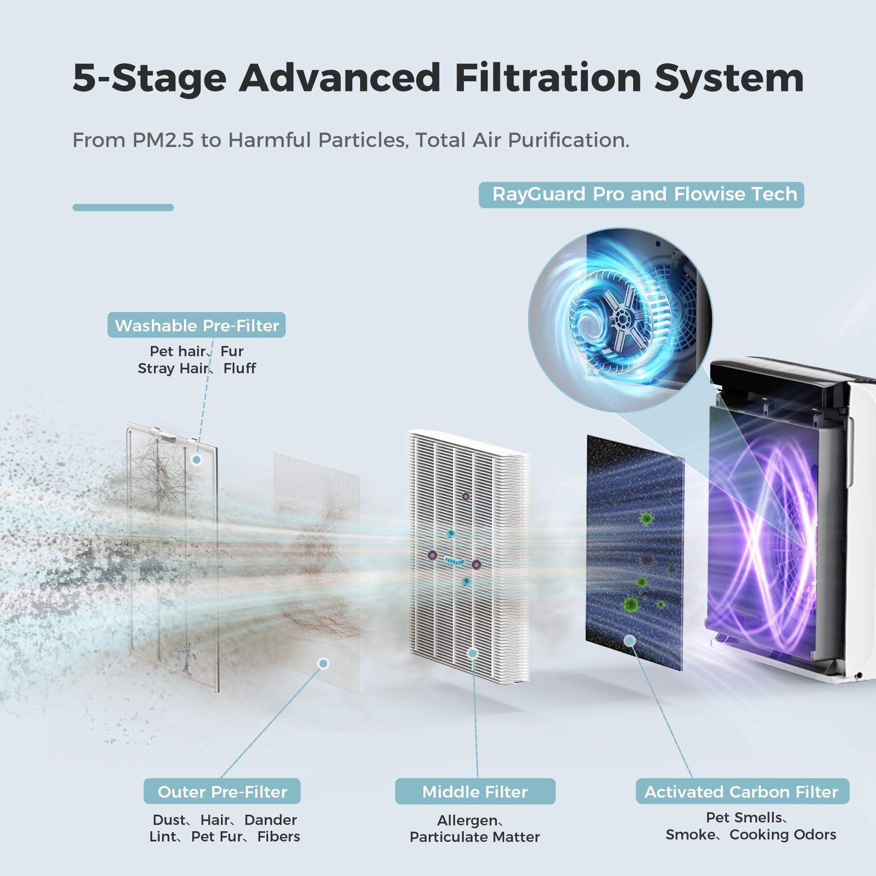 AROEVE Air Purifiers for Bedroom Home Large Room Up to 1504 Ft², 5 Layer Filter for Smoke Pollen Allergies Pet Dander Odor, Air Quality Monitor, Sleep Mode, Timer for Office, Dorm, Kitchen, MK07 White