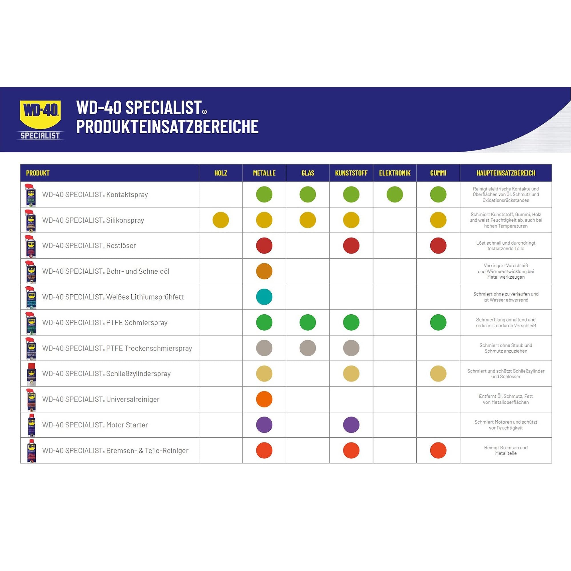 WD40 SPECIALIST Silikonspray 100ml 3