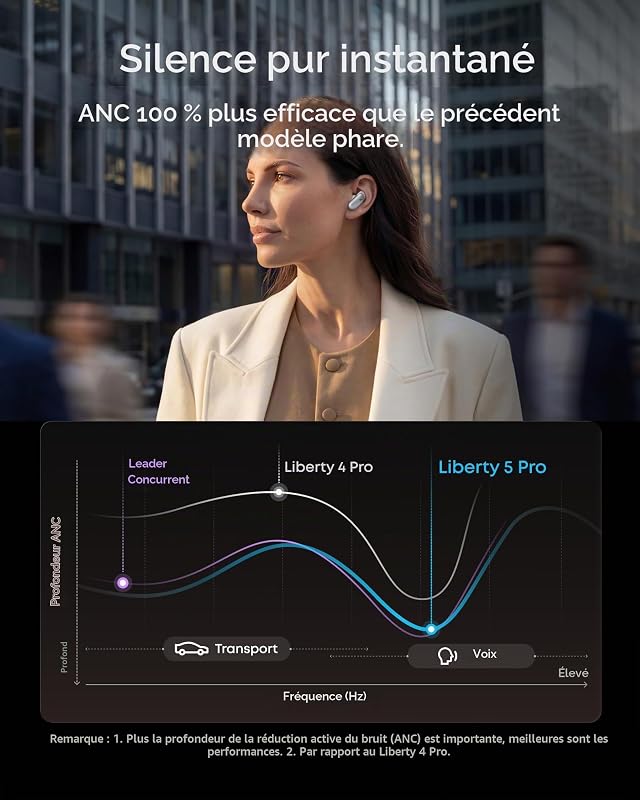 by Anker Liberty 5 Pro, Écouteurs à réduction de Bruit