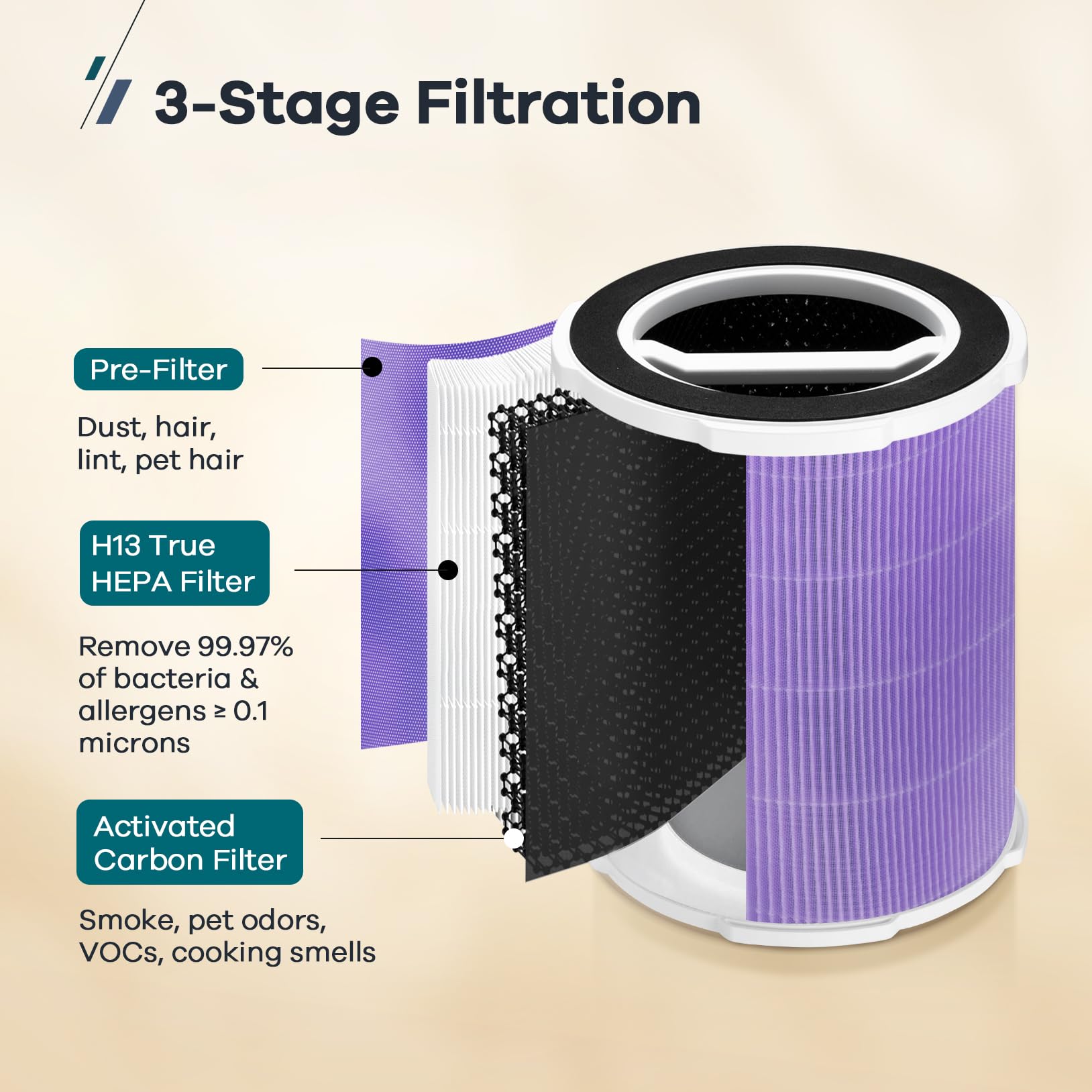 WELOV P200S/P200 Pro Toxin Absorber Filter, 3-in-1 H13 True HEPA and High-Efficiency Activated Carbon Filter for formaldehyde, Toxins, Wildfire Smoke, Kitchen Odors