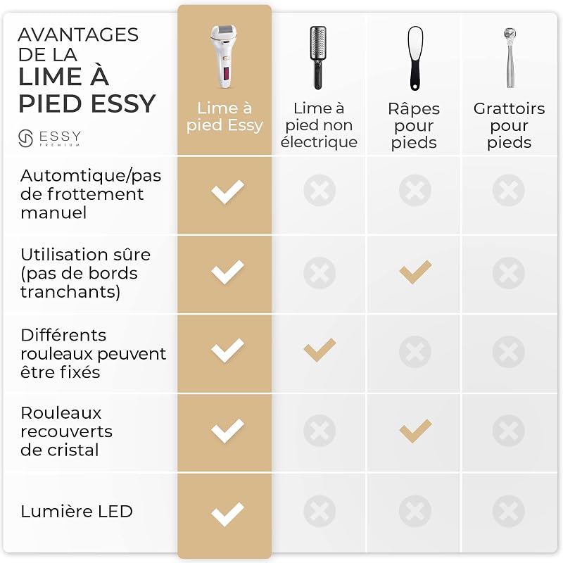Lime à Pieds Électrique avec 5 Rouleaux de Rechange (Blanc)