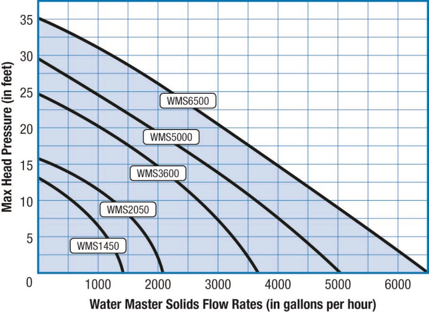 Savio Engineering WMS2050 Water Master Solids Handling Pump 2, 050 GPH, Black : Garden & Outdoor