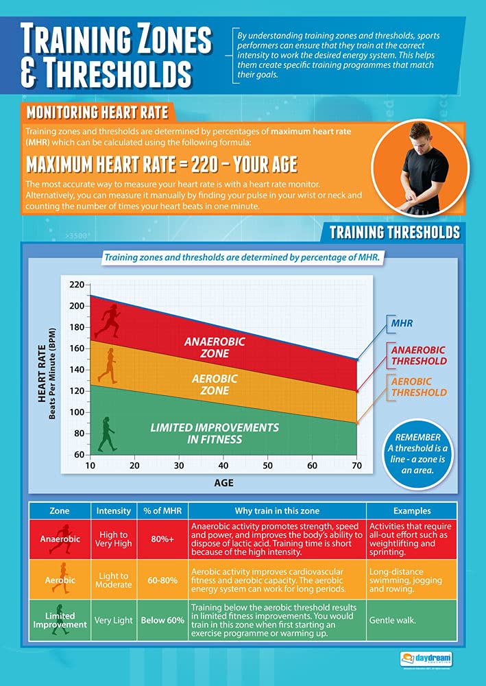 Daydream Education Sports Training Zones & Thresholds | PE Posters | Laminated Gloss Paper measuring 850mm x 594mm (A1) | Physical Education Charts for the Classroom | Education Charts