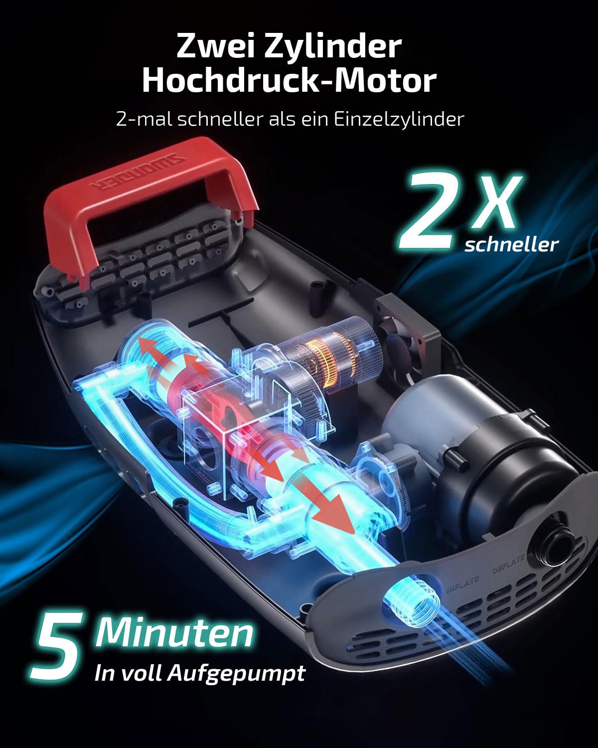 Swonder Seawolf SUP-Pumpe mit 9000mAh Akku, 2X Schnellere 20 PSI Elektrische Luftpumpe mit Doppelkolben, Zweistufen, Aktivem Kühlsystem für aufblasbares Paddleboard, Kajak 3
